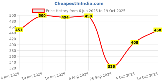 flipkart.com kotty Women Regular High Rise Dark Blue Jeans kotty Price History Graph from 6 Jun 2025 to 19 Oct 2025