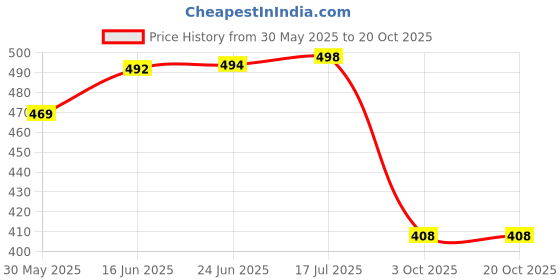 flipkart.com kotty Women Regular High Rise Dark Grey Jeans kotty Price History Graph from 30 May 2025 to 20 Oct 2025