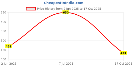 flipkart.com kotty Women Regular High Rise Grey Jeans kotty Price History Graph from 2 Jun 2025 to 17 Oct 2025