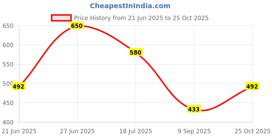 flipkart.com kotty Women Regular High Rise Grey Jeans kotty Price History Graph from 21 Jun 2025 to 25 Oct 2025