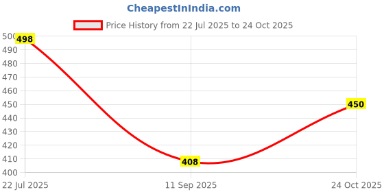 flipkart.com kotty Women Regular High Rise Grey Jeans kotty Price History Graph from 22 Jul 2025 to 24 Oct 2025