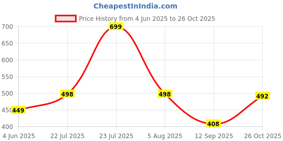 flipkart.com kotty Women Regular High Rise Light Blue Jeans kotty Price History Graph from 4 Jun 2025 to 26 Oct 2025