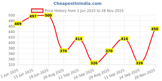 flipkart.com kotty Women Regular High Rise Light Blue Jeans kotty Price History Graph from 1 Jun 2025 to 28 Nov 2025