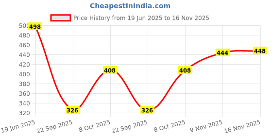 flipkart.com kotty Women Regular High Rise Light Blue Jeans kotty Price History Graph from 19 Jun 2025 to 16 Nov 2025