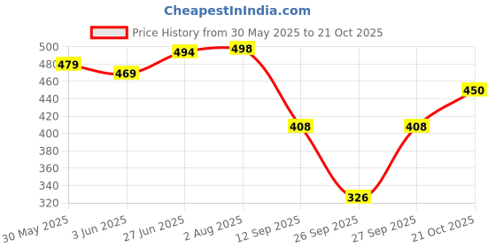 flipkart.com kotty Women Regular High Rise Light Blue Jeans kotty Price History Graph from 30 May 2025 to 21 Oct 2025