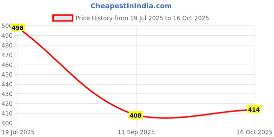 flipkart.com kotty Women Regular High Rise Light Blue Jeans kotty Price History Graph from 19 Jul 2025 to 16 Oct 2025