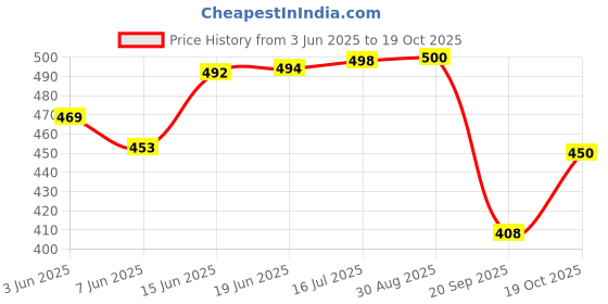 flipkart.com kotty Women Regular Mid Rise Blue Jeans kotty Price History Graph from 3 Jun 2025 to 19 Oct 2025