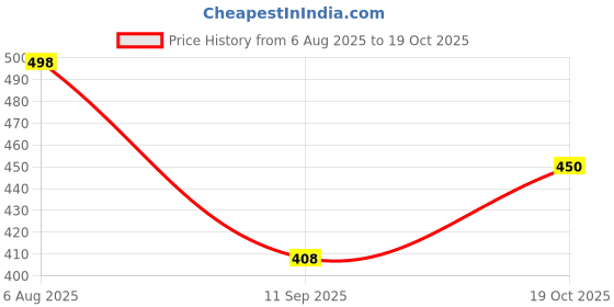 flipkart.com kotty Women Regular Mid Rise Blue Jeans kotty Price History Graph from 6 Aug 2025 to 19 Oct 2025