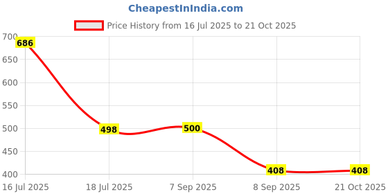 flipkart.com kotty Women Regular Mid Rise Grey Jeans kotty Price History Graph from 16 Jul 2025 to 21 Oct 2025