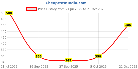flipkart.com kotty Women Solid Asymetric Blue Skirt kotty Price History Graph from 21 Jul 2025 to 21 Oct 2025