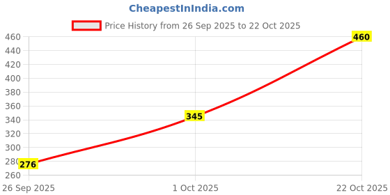 flipkart.com kotty Women Solid Asymetric Blue Skirt kotty Price History Graph from 26 Sep 2025 to 22 Oct 2025