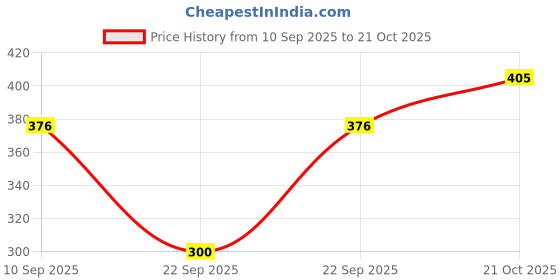 flipkart.com kotty Women Solid Black Track Pants kotty Price History Graph from 10 Sep 2025 to 21 Oct 2025