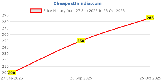 flipkart.com kotty Women Solid Casual Jacket kotty Price History Graph from 27 Sep 2025 to 25 Oct 2025