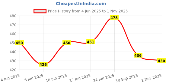 flipkart.com kotty Women Solid Dark Blue Track Pants kotty Price History Graph from 4 Jun 2025 to 1 Nov 2025