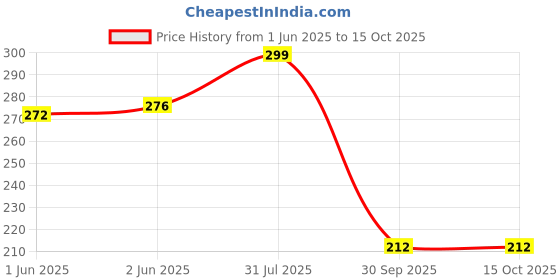 flipkart.com kotty Women Solid Grey Track Pants kotty Price History Graph from 1 Jun 2025 to 14 Oct 2025