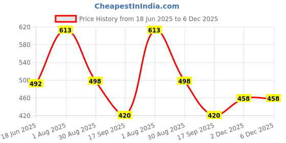 flipkart.com kotty Women Solid Mandarin Casual Blazer kotty Price History Graph from 18 Jun 2025 to 5 Dec 2025