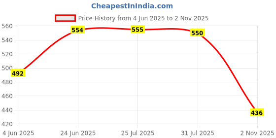 flipkart.com kotty Women Solid Pencil Blue Skirt kotty Price History Graph from 4 Jun 2025 to 2 Nov 2025