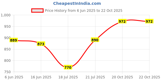 flipkart.com kotty Women Solid Puffer Jacket kotty Price History Graph from 6 Jun 2025 to 22 Oct 2025