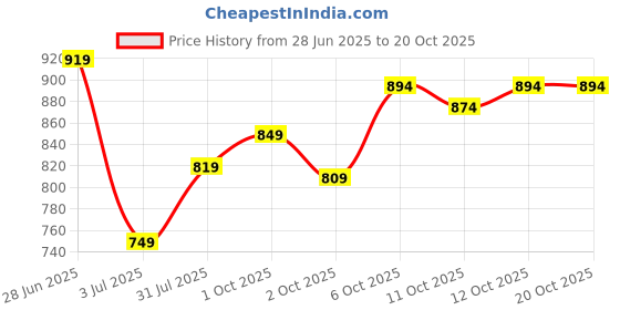 flipkart.com kotty Women Solid Puffer Jacket kotty Price History Graph from 28 Jun 2025 to 20 Oct 2025