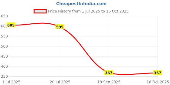 flipkart.com kotty Women Solid Regular Black Skirt kotty Price History Graph from 1 Jul 2025 to 16 Oct 2025