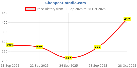 flipkart.com kotty Women Solid Regular Black Skirt kotty Price History Graph from 11 Sep 2025 to 28 Oct 2025