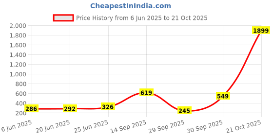 flipkart.com kotty Women Solid Regular White Skirt kotty Price History Graph from 6 Jun 2025 to 21 Oct 2025