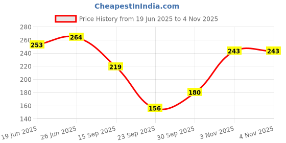 flipkart.com kotty Women Solid Scoop Neck Cotton Blend Yellow T-Shirt kotty Price History Graph from 19 Jun 2025 to 3 Nov 2025