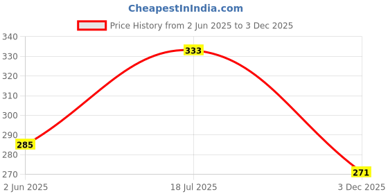 flipkart.com kotty Women Solid Single Breasted Casual Blazer kotty Price History Graph from 2 Jun 2025 to 3 Dec 2025