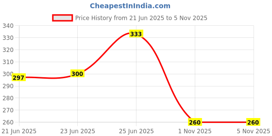 flipkart.com kotty Women Solid Single Breasted Casual Blazer kotty Price History Graph from 21 Jun 2025 to 4 Nov 2025