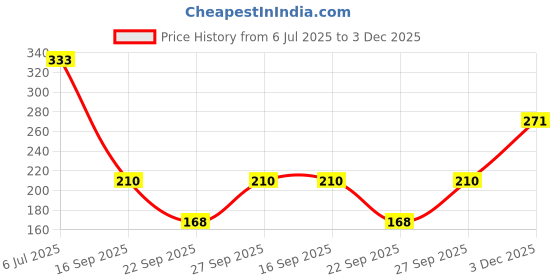 flipkart.com kotty Women Solid Single Breasted Casual Blazer kotty Price History Graph from 6 Jul 2025 to 3 Dec 2025