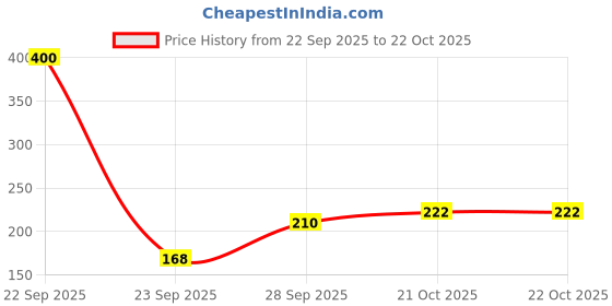 flipkart.com kotty Women Solid Single Breasted Casual Blazer kotty Price History Graph from 22 Sep 2025 to 22 Oct 2025