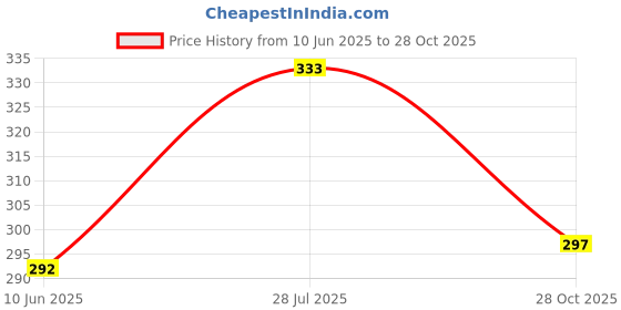 flipkart.com kotty Women Solid Single Breasted Formal Blazer kotty Price History Graph from 10 Jun 2025 to 28 Oct 2025
