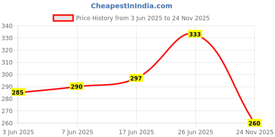 flipkart.com kotty Women Solid Single Breasted Formal Blazer kotty Price History Graph from 3 Jun 2025 to 24 Nov 2025