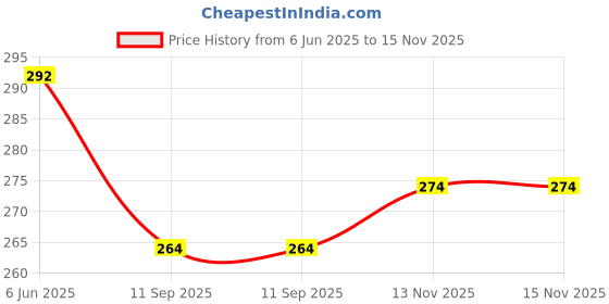 flipkart.com kotty Women Solid Single Breasted Formal Blazer kotty Price History Graph from 6 Jun 2025 to 14 Nov 2025
