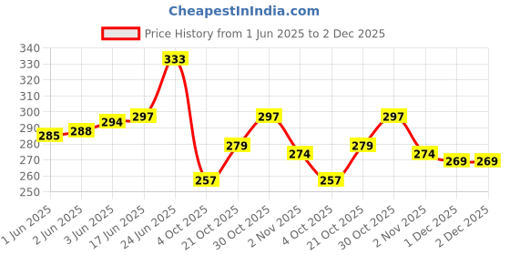 flipkart.com kotty Women Solid Single Breasted Formal Blazer kotty Price History Graph from 1 Jun 2025 to 2 Dec 2025