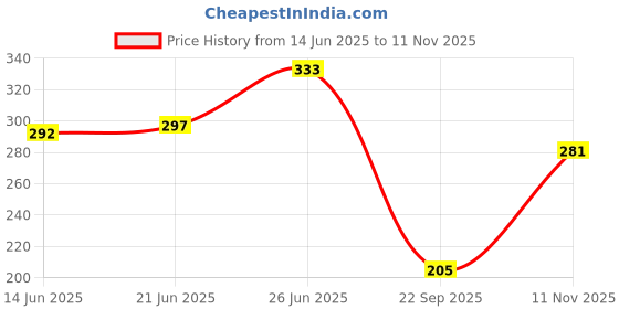 flipkart.com kotty Women Solid Single Breasted Formal Blazer kotty Price History Graph from 14 Jun 2025 to 11 Nov 2025
