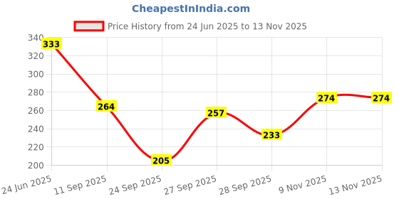 flipkart.com kotty Women Solid Single Breasted Formal Blazer kotty Price History Graph from 24 Jun 2025 to 12 Nov 2025