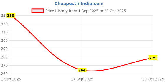 flipkart.com kotty Women Solid Single Breasted Formal Blazer kotty Price History Graph from 1 Sep 2025 to 20 Oct 2025