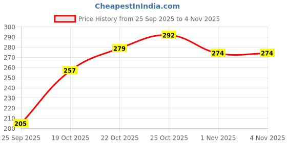 flipkart.com kotty Women Solid Single Breasted Formal Blazer kotty Price History Graph from 25 Sep 2025 to 3 Nov 2025