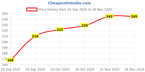 flipkart.com kotty Women Solid Single Breasted Formal Blazer kotty Price History Graph from 25 Sep 2025 to 25 Nov 2025