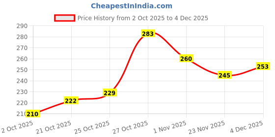 flipkart.com kotty Women Solid Single Breasted Formal Blazer kotty Price History Graph from 2 Oct 2025 to 4 Dec 2025