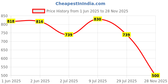 flipkart.com kotty Women Solid Straight Light Blue Skirt kotty Price History Graph from 1 Jun 2025 to 28 Nov 2025