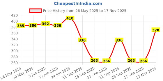 flipkart.com kotty Women Straight Fit Green Viscose Rayon Trousers kotty Price History Graph from 26 May 2025 to 17 Nov 2025