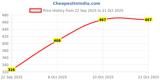 flipkart.com kotty Women Straight Fit High Rise Blue Jeans kotty Price History Graph from 22 Sep 2025 to 21 Oct 2025