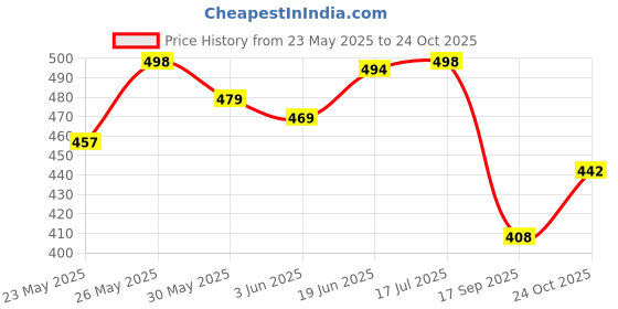 flipkart.com kotty Women Straight Fit High Rise Grey Jeans kotty Price History Graph from 23 May 2025 to 24 Oct 2025