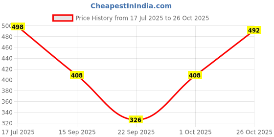flipkart.com kotty Women Straight Fit High Rise Grey Jeans kotty Price History Graph from 17 Jul 2025 to 26 Oct 2025