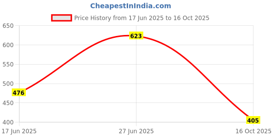 flipkart.com kotty Women Straight Fit Light Green Viscose Rayon Trousers kotty Price History Graph from 17 Jun 2025 to 16 Oct 2025