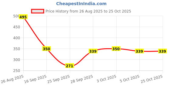 flipkart.com kotty Women Two Piece Dress Blue Maxi/Full Length Dress kotty Price History Graph from 26 Aug 2025 to 24 Oct 2025