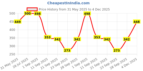 flipkart.com kotty Women Two Piece Dress Green Maxi/Full Length Dress kotty Price History Graph from 31 May 2025 to 4 Dec 2025