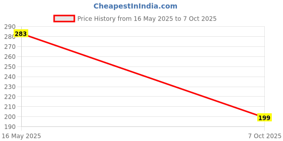 flipkart.com koty Casual Regular Sleeves Color Block Women Black, White Top koty Price History Graph from 16 May 2025 to 7 Oct 2025